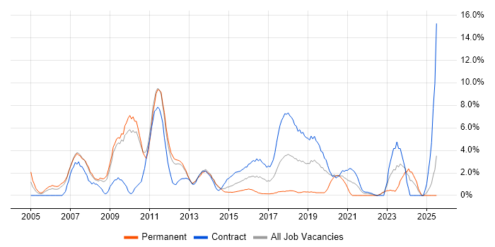 Job vacancy trend for Business Case in Winchester