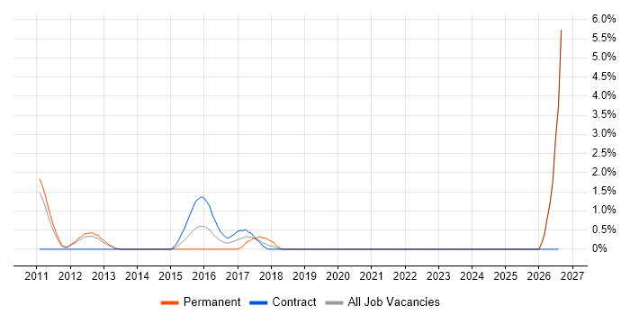 Business Continuity Management job vacancy trend in Winchester