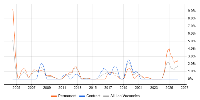 Business Development job vacancy trend in Winchester
