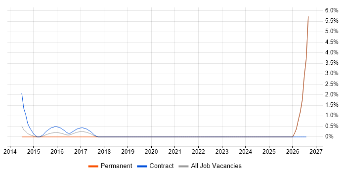 Business Impact Analysis job vacancy trend in Winchester