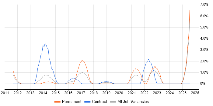Job vacancy trend for Business Intelligence Analyst in Winchester