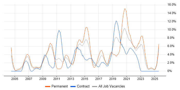 Job vacancy trend for Business Intelligence in Winchester