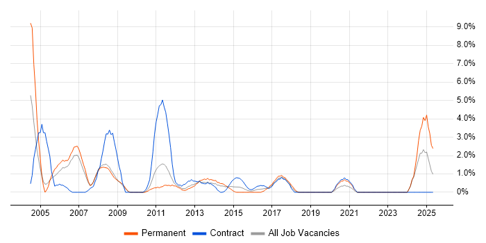 Job vacancy trend for Business Manager in Winchester Job vacancy trend for Business Manager in Winchester