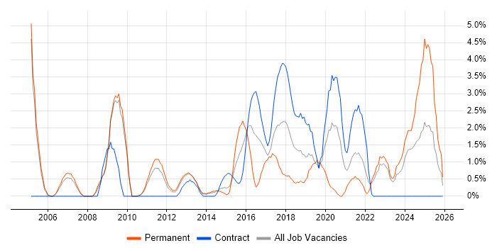 Business Strategy job vacancy trend in Winchester
