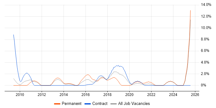 Job vacancy trend for Business Transformation in Winchester Job vacancy trend for Business Transformation in Winchester