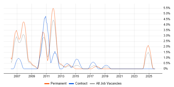 C++ Software Engineer job vacancy trend in Winchester