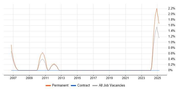 Job vacancy trend for C/C++ Embedded Software Engineer in Winchester
