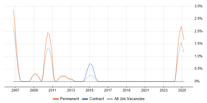 Job vacancy trend for C/C++ Software Engineer in Winchester