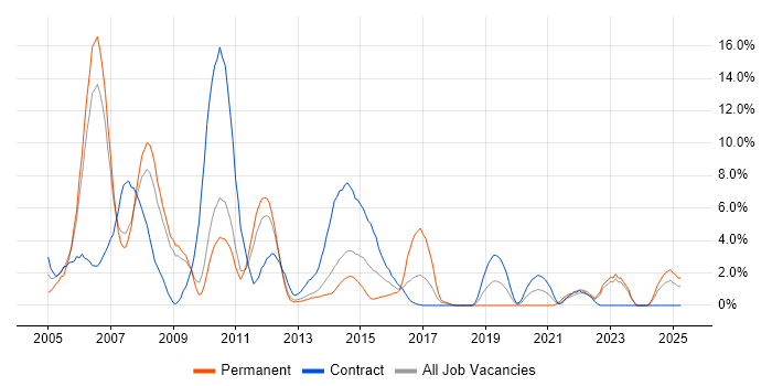 Job vacancy trend for C in Winchester Job vacancy trend for C in Winchester