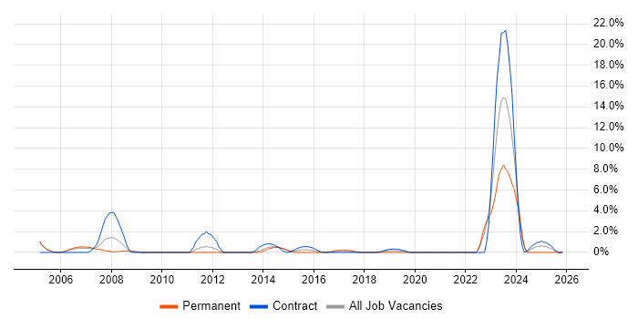 CAD job vacancy trend in Winchester