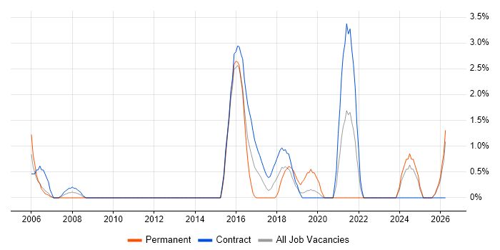 Case Management job vacancy trend in Winchester
