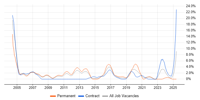 Job vacancy trend for CCNA in Winchester
