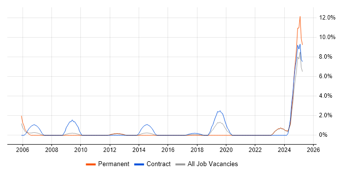 Job vacancy trend for Change Analyst in Winchester