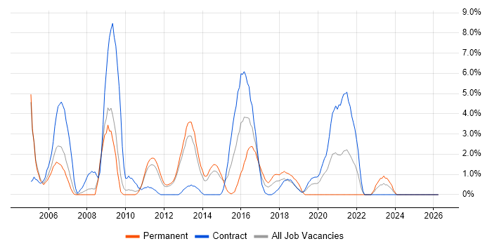 Change Control job vacancy trend in Winchester