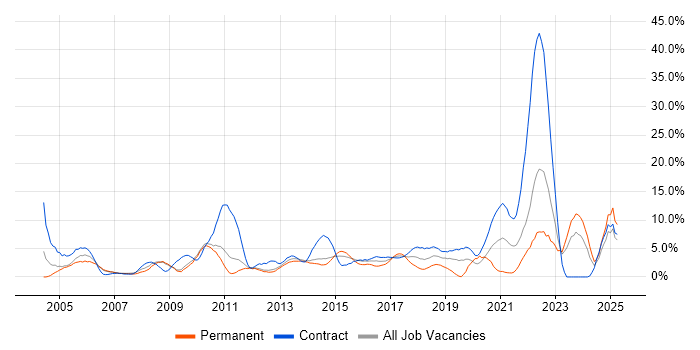 Job vacancy trend for Change Management in Winchester