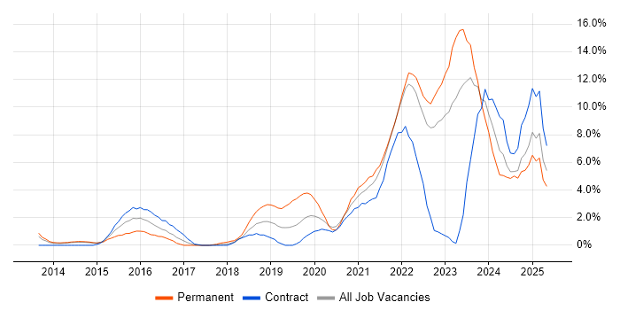 Job vacancy trend for CI/CD in Winchester