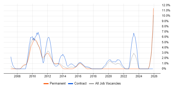 Cisco ASA job vacancy trend in Winchester