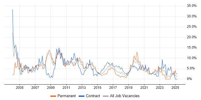 Job vacancy trend for Cisco in Winchester