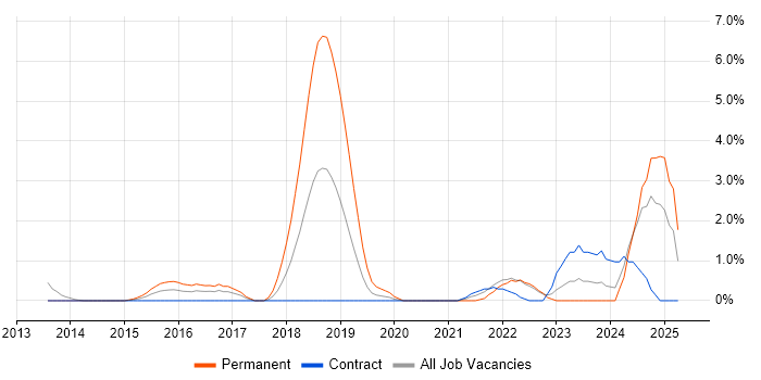Job vacancy trend for Clean Code in Winchester