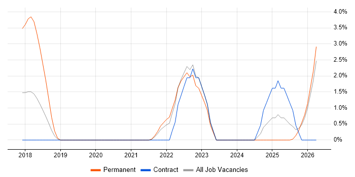 Client Onboarding job vacancy trend in Winchester