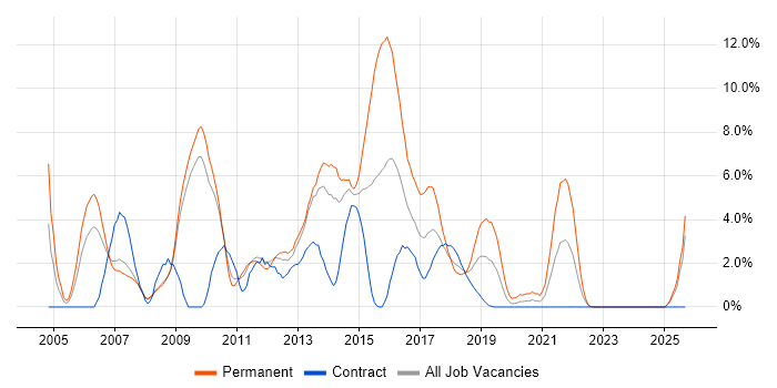 CMS job vacancy trend in Winchester