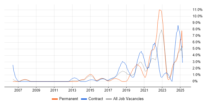Job vacancy trend for Collaborative Working in Winchester