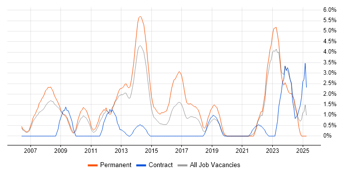Job vacancy trend for Computer Science Degree in Winchester Job vacancy trend for Computer Science Degree in Winchester