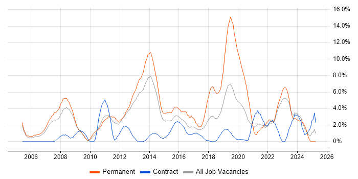 Job vacancy trend for Computer Science in Winchester Job vacancy trend for Computer Science in Winchester