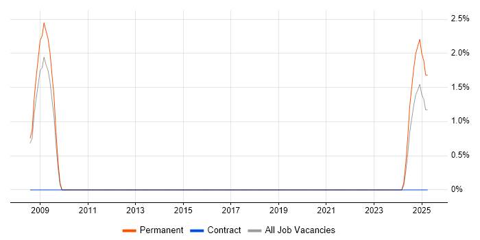 Job vacancy trend for Computer Vision in Winchester Job vacancy trend for Computer Vision in Winchester
