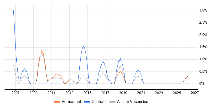 Configuration Analyst job vacancy trend in Winchester
