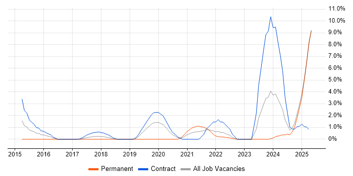 Job vacancy trend for Containerisation in Winchester
