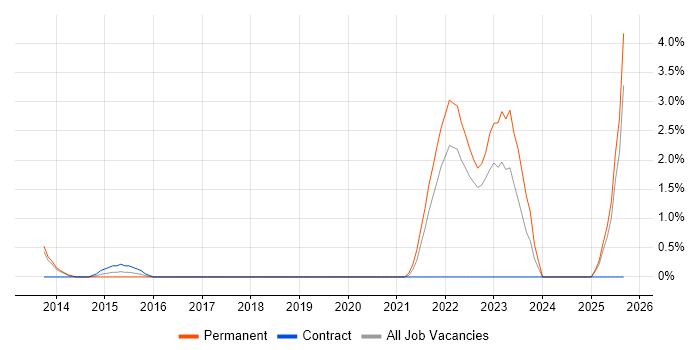 Content Marketing job vacancy trend in Winchester