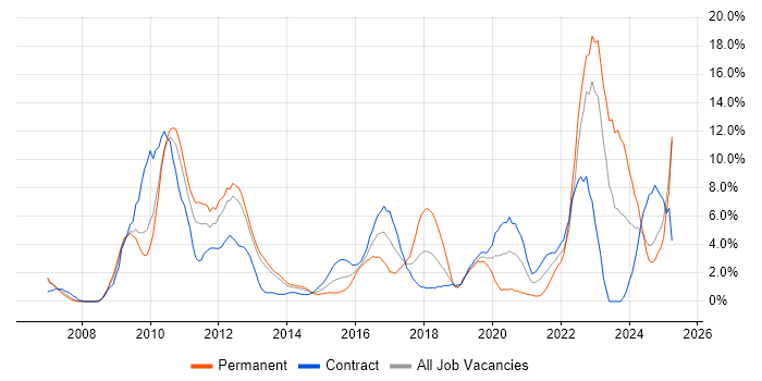 Job vacancy trend for Continuous Improvement in Winchester