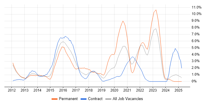 Job vacancy trend for Continuous Integration in Winchester Job vacancy trend for Continuous Integration in Winchester