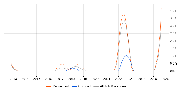 CQRS job vacancy trend in Winchester