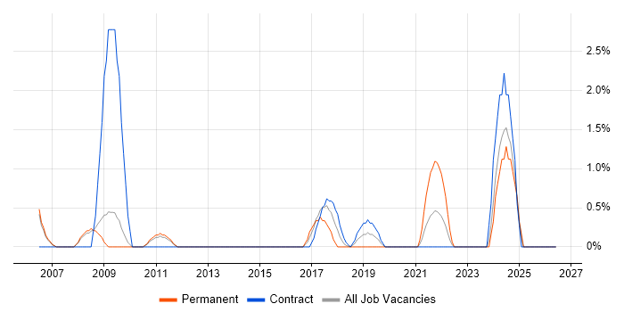Critical Thinking job vacancy trend in Winchester