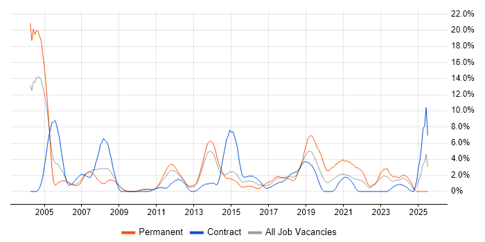 Job vacancy trend for CRM in Winchester
