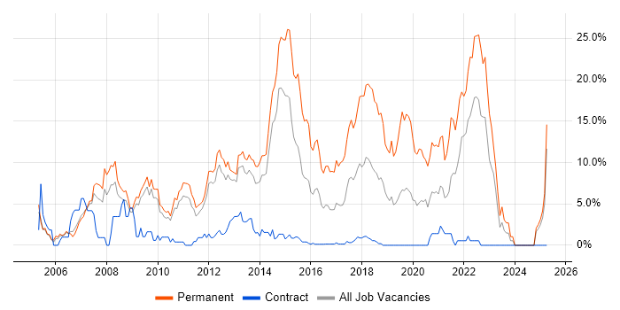 Job vacancy trend for C# Developer in Winchester