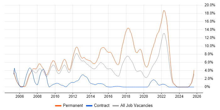 C# .NET Developer job vacancy trend in Winchester