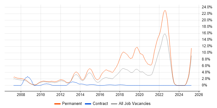 Job vacancy trend for C# Software Developer in Winchester Job vacancy trend for C# Software Developer in Winchester