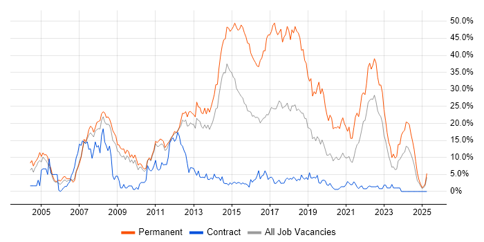 Job vacancy trend for C# in Winchester