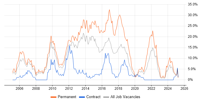 Job vacancy trend for CSS in Winchester