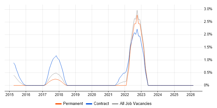 Customer Engagement job vacancy trend in Winchester