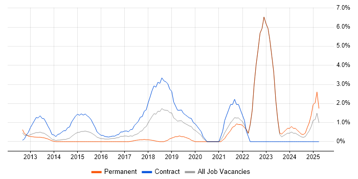Job vacancy trend for Customer Experience in Winchester