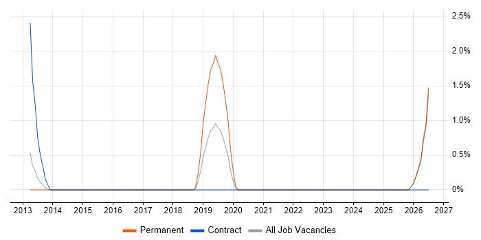 Customer Insight job vacancy trend in Winchester