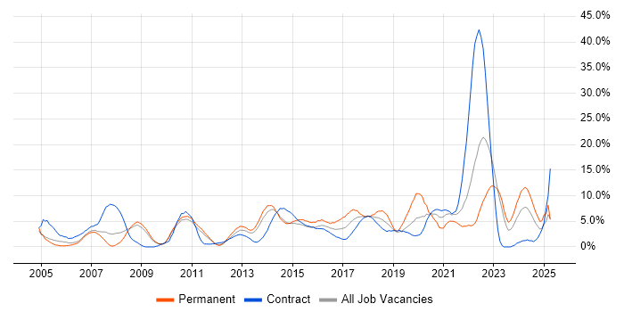 Job vacancy trend for Customer Service in Winchester