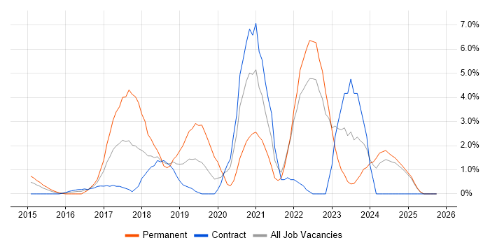 Cybersecurity job vacancy trend in Winchester