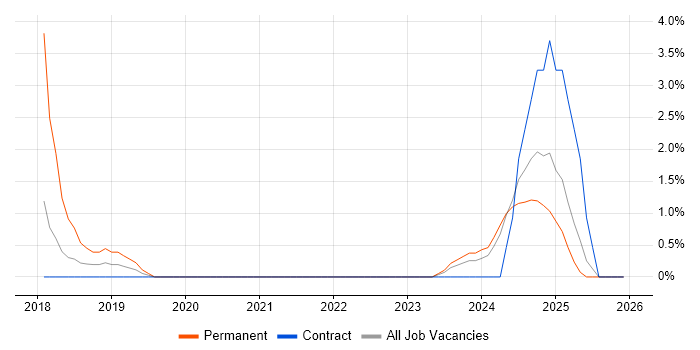 Cyber Threat job vacancy trend in Winchester