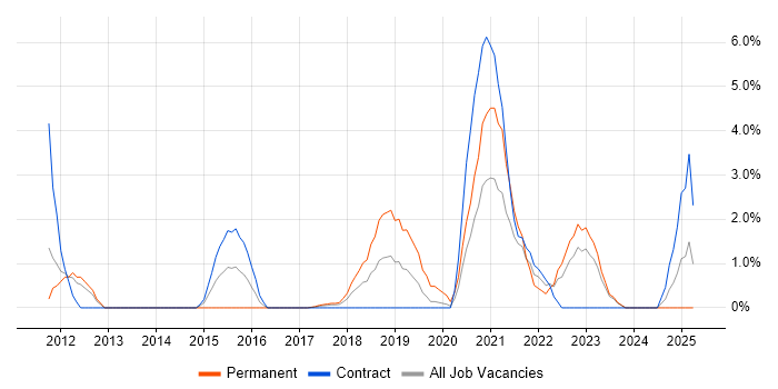 Job vacancy trend for Dashboard Development in Winchester Job vacancy trend for Dashboard Development in Winchester
