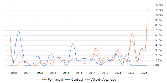 Job vacancy trend for Data Analysis in Winchester Job vacancy trend for Data Analysis in Winchester